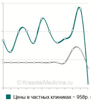 Средняя стоимость остеокальцина в крови в Нижнем Новгороде