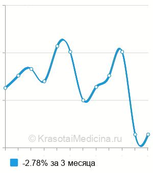 Средняя стоимость маркера костной резорбции Pyrilinks-D в Нижнем Новгороде