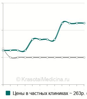 Средняя стоимость ДМВ-терапия в Нижнем Новгороде
