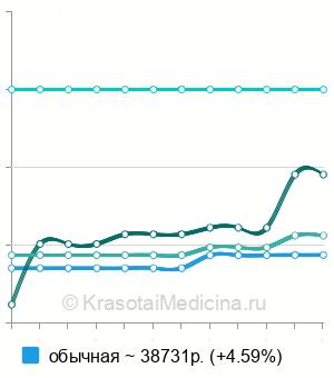 Средняя стоимость тимпанопластика в Нижнем Новгороде