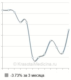 Средняя стоимость электрокоагуляции контагиозного моллюска в Нижнем Новгороде