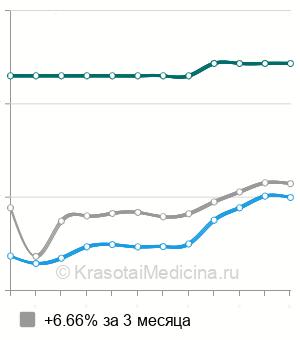 Средняя стоимость МРТ околоносовых пазух в Нижнем Новгороде