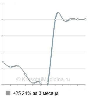 Средняя стоимость фанготерапии в Нижнем Новгороде