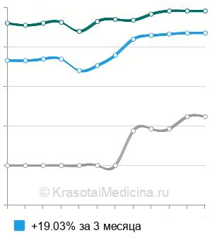 Средняя стоимость хирургического удаления грибкового ногтя в Нижнем Новгороде