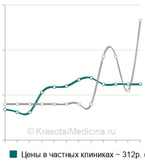 Средняя стоимость анемизации слизистой носа в Нижнем Новгороде