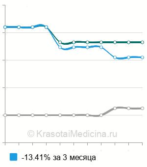 Средняя стоимость эндоларингеального введения препаратов в Нижнем Новгороде
