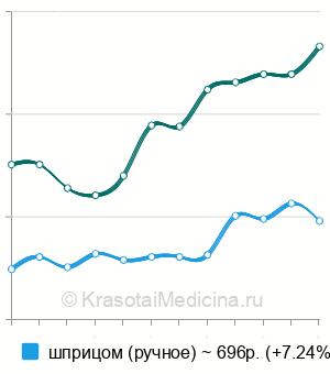 Средняя стоимость промывания миндалин в Нижнем Новгороде