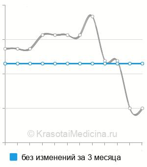 Средняя стоимость эндоназальной инстилляции препаратов в Нижнем Новгороде