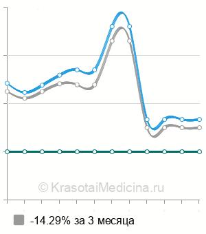 Средняя стоимость криодеструкции родинки (невуса) в Нижнем Новгороде