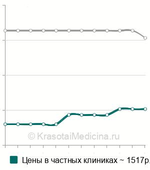 Средняя стоимость первичной обработки инфицированных ран в Нижнем Новгороде