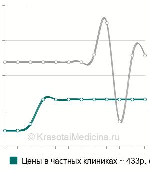 Средняя стоимость субконъюнктивальная инъекция в Нижнем Новгороде