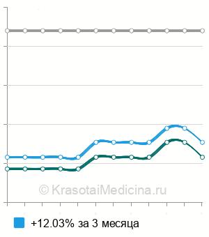 Средняя стоимость проверки остроты зрения в Нижнем Новгороде