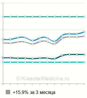 Средняя стоимость катетеризации слуховой трубы в Нижнем Новгороде