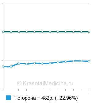 Средняя стоимость продувания слуховых труб по Политцеру в Нижнем Новгороде