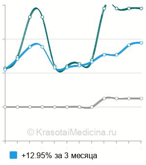 Средняя стоимость транстимпанального введения лекарств в Нижнем Новгороде
