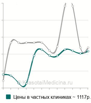 Средняя стоимость удаления инородного тела из уха в Нижнем Новгороде