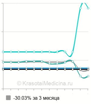 Средняя стоимость ПЦР-анализа на папилломавирус в Нижнем Новгороде