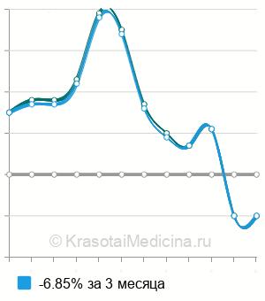 Средняя стоимость ПЦР диагностика хламидиоза (chlamydia trachomatis) в Нижнем Новгороде