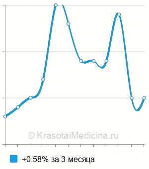Средняя стоимость ПЦР диагностика гарднереллеза (gardnerella vaginalis) в Нижнем Новгороде