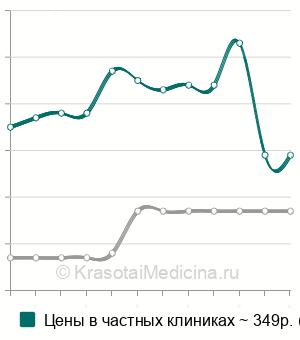 Средняя стоимость ПЦР диагностика гонореи (neisseria gonorrhoeae) в Нижнем Новгороде