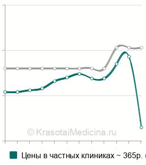 Средняя стоимость ПЦР диагностика вируса простого герпеса 1 и 2 типа в Нижнем Новгороде