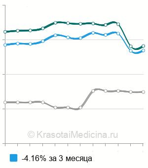 Средняя стоимость ПЦР диагностика сифилиса (treponema pallidum) в Нижнем Новгороде