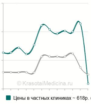 Средняя стоимость ПЦР диагностика уреаплазмоза (ureaplasma urealyticum) в Нижнем Новгороде