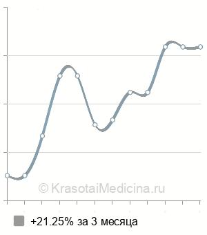 Средняя стоимость консультации детского гастроэнтеролога в Нижнем Новгороде