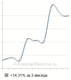 Средняя стоимость консультации детского гинеколога в Нижнем Новгороде