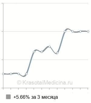 Средняя стоимость консультация детского офтальмолога повторная в Нижнем Новгороде