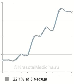 Средняя стоимость консультации детского травматолога-ортопеда в Нижнем Новгороде