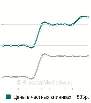 Средняя стоимость исследования дыхательных объемов (ФВД) ребенку в Нижнем Новгороде