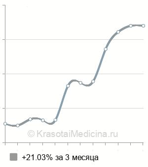 Средняя стоимость консультации детского хирурга в Нижнем Новгороде