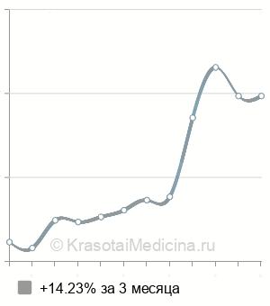 Средняя стоимость консультация детского хирурга повторная в Нижнем Новгороде