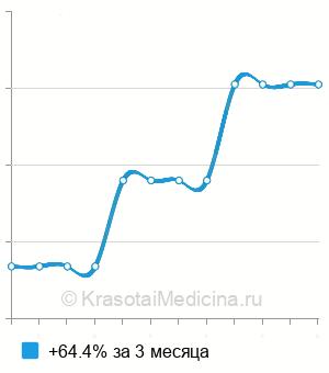 Средняя стоимость снятие гипсовых повязок у детей в Нижнем Новгороде