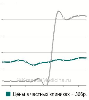 Средняя стоимость лечебной пародонтальной повязки в Нижнем Новгороде