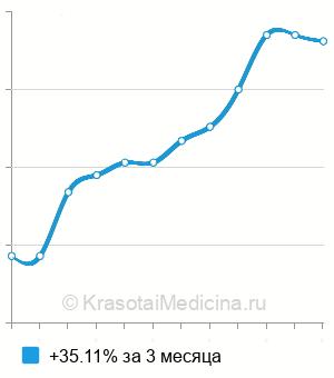 Средняя стоимость лазеротерапии десен в Нижнем Новгороде