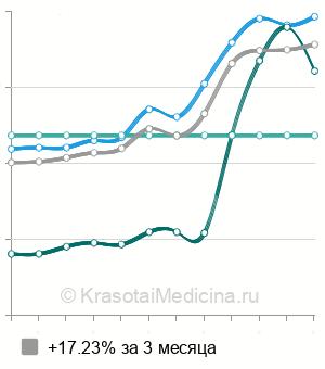 Средняя стоимость металлокерамической коронки в Нижнем Новгороде