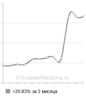 Средняя стоимость удаления кисты миндалины в Нижнем Новгороде