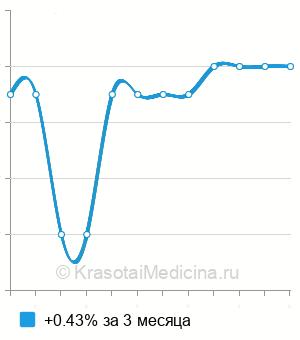 Средняя стоимость криотерапия хронического фарингита в Нижнем Новгороде