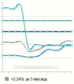 Средняя цена на лечение &quot;Биоптроном&quot; в Нижнем Новгороде