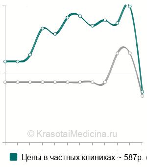 Средняя стоимость соматотропного гормона (СТГ) в крови в Нижнем Новгороде