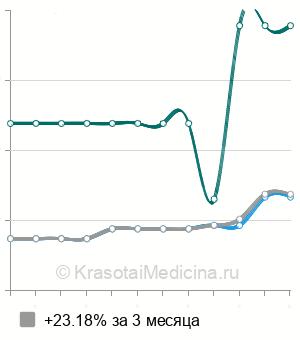 Средняя стоимость анализа уровня мелатонина в Нижнем Новгороде