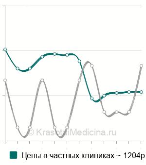 Средняя стоимость анализ крови на соматомедин-С в Нижнем Новгороде
