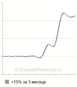 Средняя стоимость консультация пластического хирурга в Нижнем Новгороде