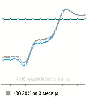 Средняя стоимость консультации акушера-гинеколога по беременности в Нижнем Новгороде