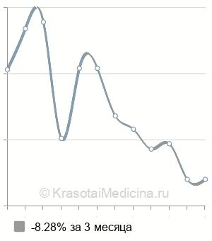 Средняя стоимость прессотерапии тела в Нижнем Новгороде