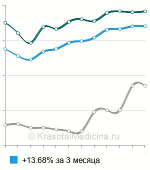 Средняя стоимость внутримышечной инъекции в Нижнем Новгороде