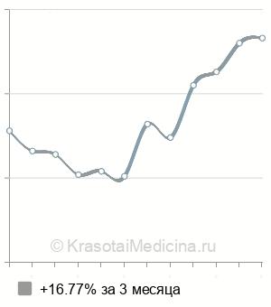 Средняя стоимость внутривенной инъекции в Нижнем Новгороде