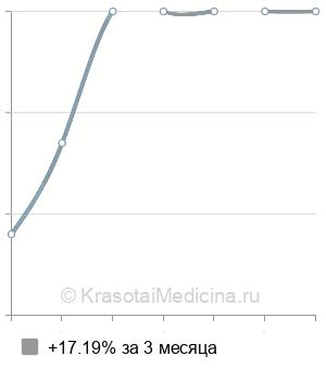 Средняя стоимость подкожной инъекции в Нижнем Новгороде